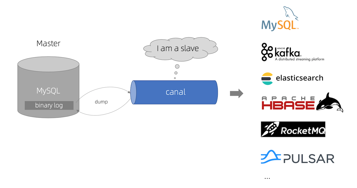 Canal is an open source project under Alibaba , developed in pure Java . It is based on database incremental log parsing , provides incremental data subscription and consumption.